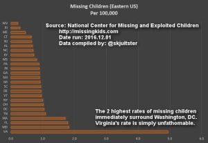 Missing Children (Eastern US) Per 100,000. - conspiracy