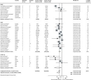 Physical distancing, face masks, and eye protection to prevent person-to-person transmission of SARS-CoV-2 and COVID-19: a systematic review and meta-analysis - The Lancet