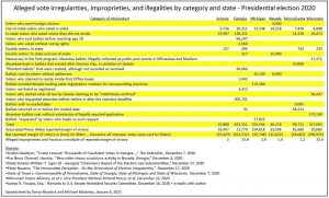 Deroy Murdock Vote fraud Fraud by category and state &mdash; Postimages