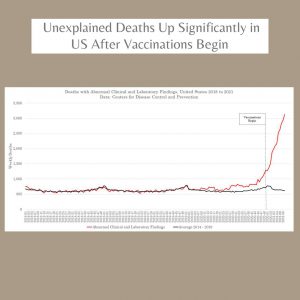 According to the CDCs website unexplained deaths are up significantly since vaccinations have begun. The vaccine is safe though. It&rsquo;s just one of those things. : conspiracy