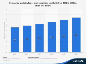 How alternatives to meat are growing in popularity  World Economic Forum